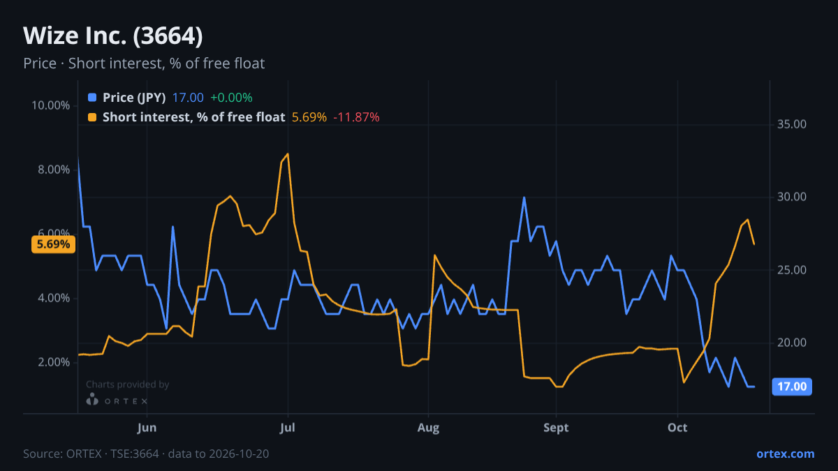 ORTEX chart of Wize Inc. (3664) share price and short interest (% of free float), six months to October 20, 2026