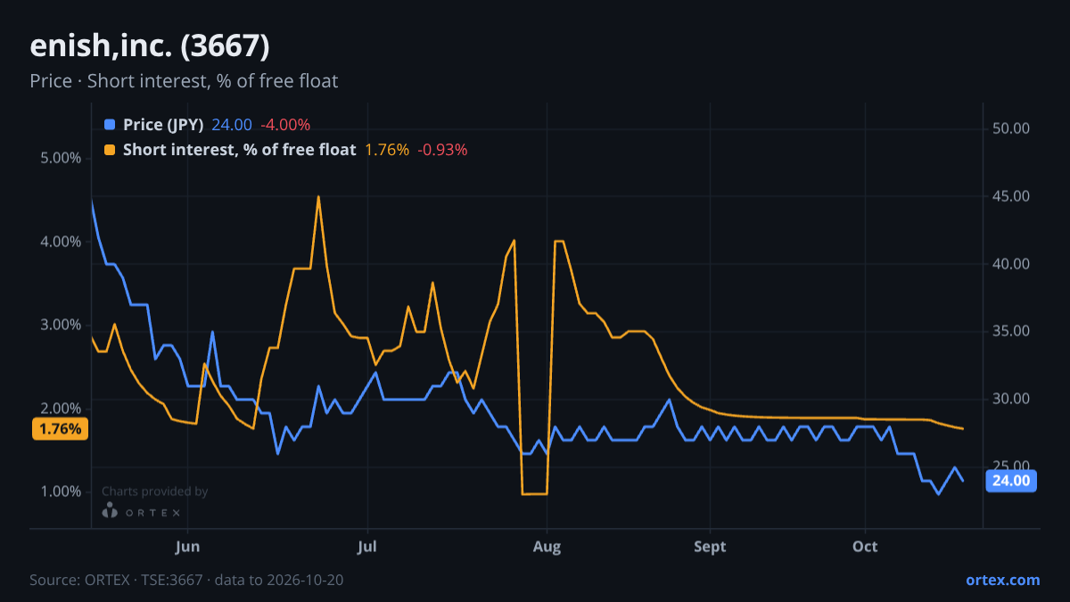 ORTEX chart of enish,inc. (3667) share price and short interest (% of free float), six months to October 20, 2026