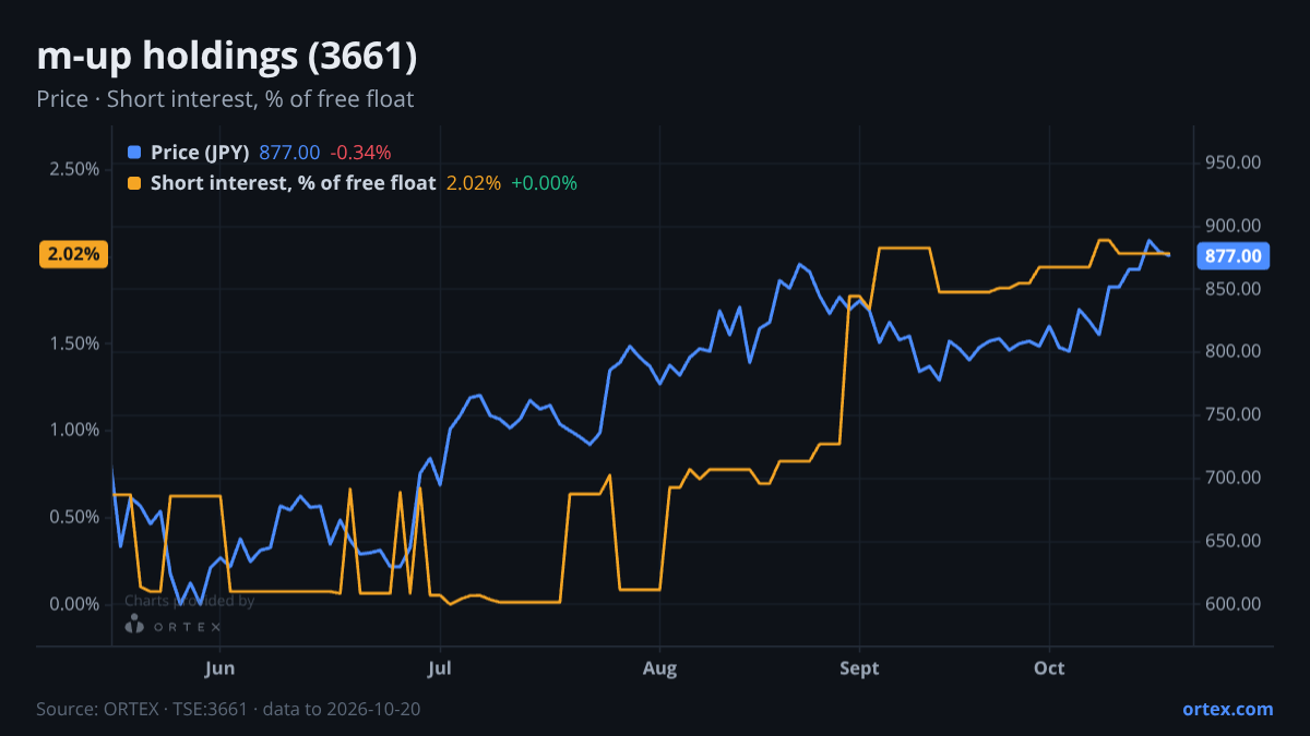ORTEX chart of m-up holdings, Inc. (3661) share price and short interest (% of free float), six months to October 20, 2026