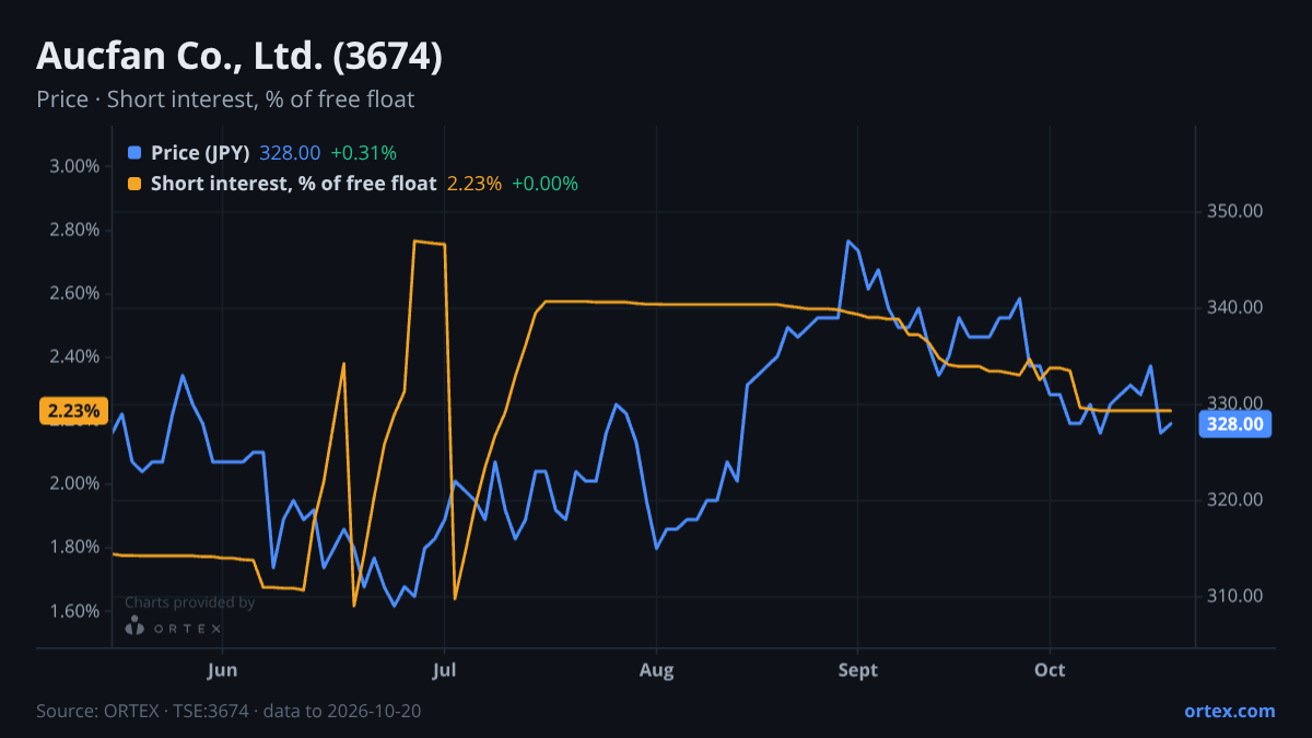 ORTEX chart of Aucfan Co., Ltd. (3674) share price and short interest (% of free float), six months to October 20, 2026
