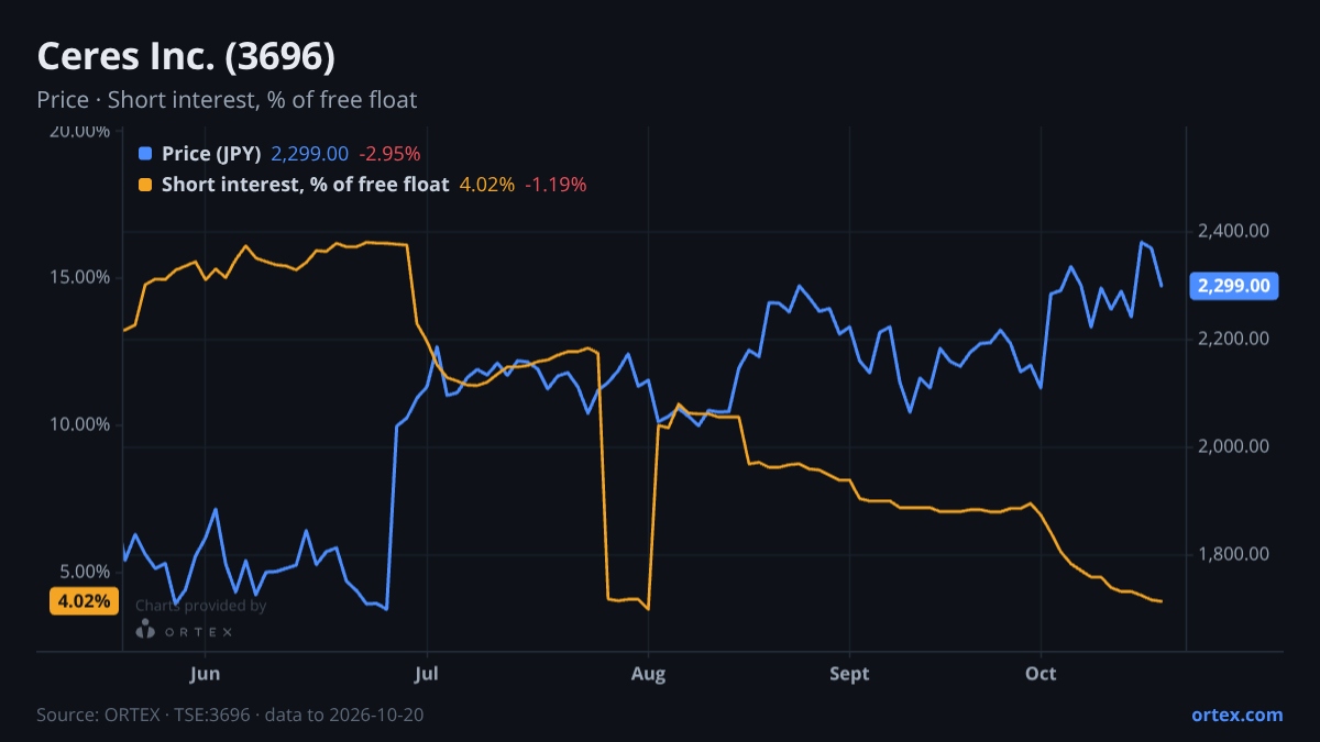 ORTEX chart of Ceres Inc. (3696) share price and short interest (% of free float), six months to October 20, 2026