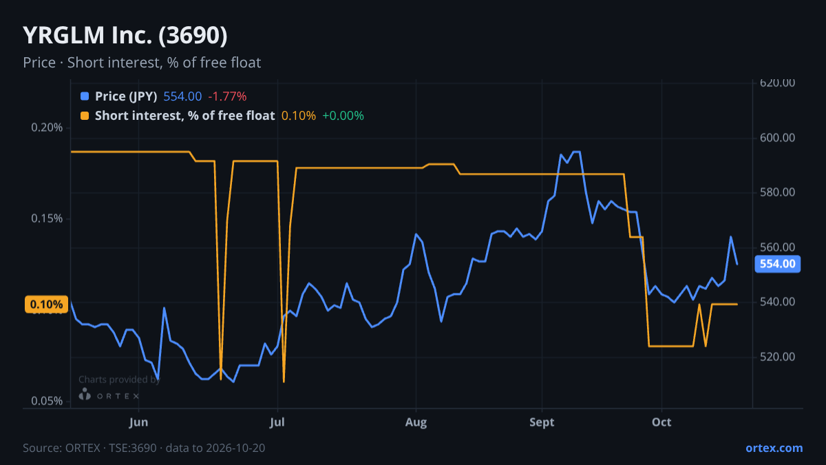 ORTEX chart of YRGLM Inc. (3690) share price and short interest (% of free float), six months to October 20, 2026