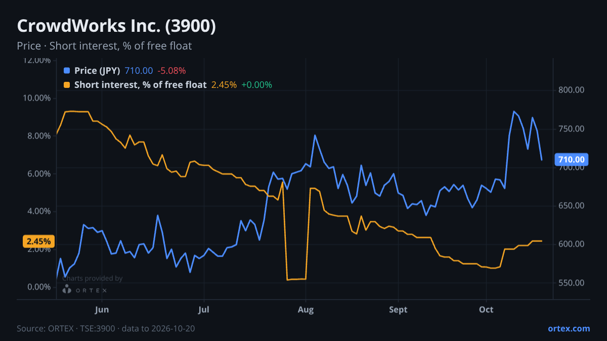 ORTEX chart of CrowdWorks Inc. (3900) share price and short interest (% of free float), six months to October 20, 2026