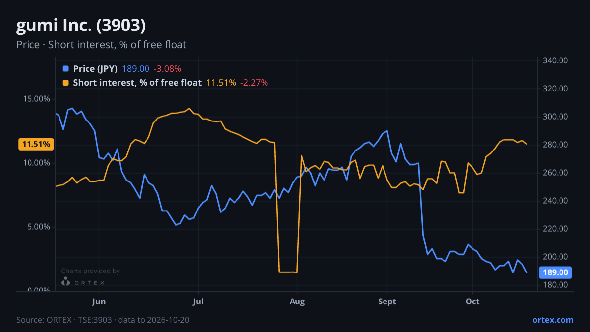 ORTEX chart of gumi Inc. (3903) share price and short interest (% of free float), six months to October 20, 2026