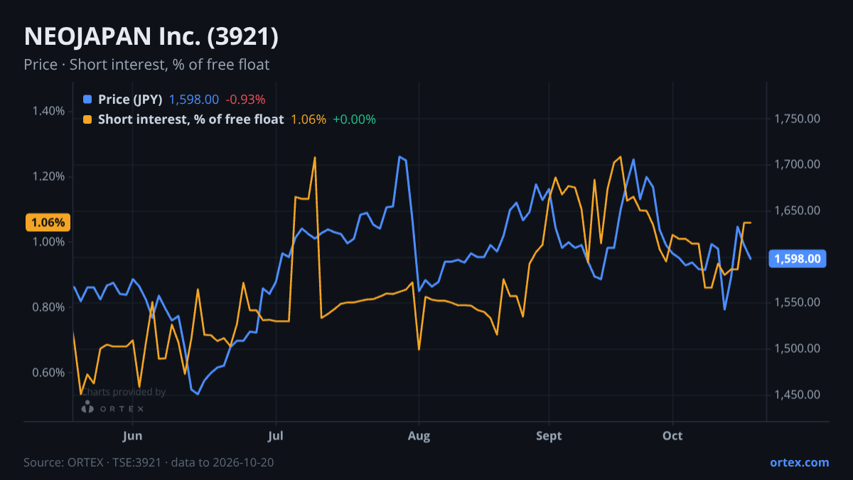 ORTEX chart of NEOJAPAN Inc. (3921) share price and short interest (% of free float), six months to October 20, 2026