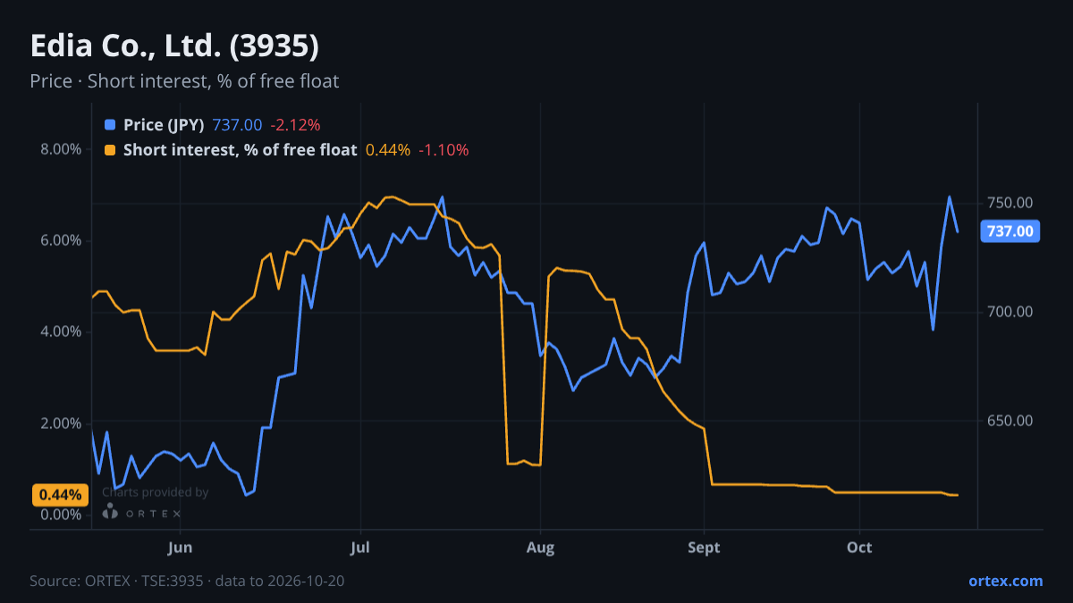 ORTEX chart of Edia Co., Ltd. (3935) share price and short interest (% of free float), six months to October 20, 2026