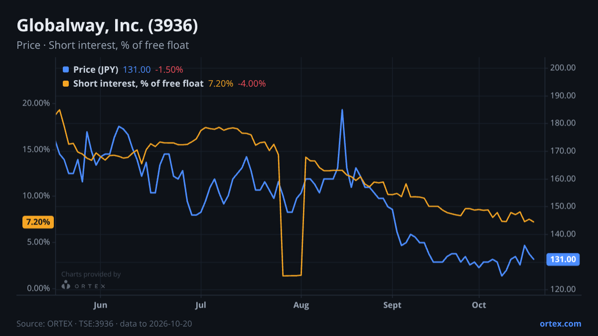 ORTEX chart of Globalway, Inc. (3936) share price and short interest (% of free float), six months to October 20, 2026