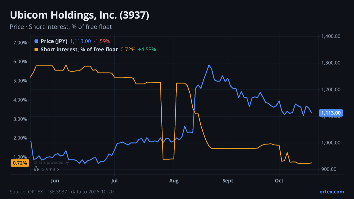 ORTEX chart of Ubicom Holdings, Inc. (3937) share price and short interest (% of free float), six months to October 20, 2026