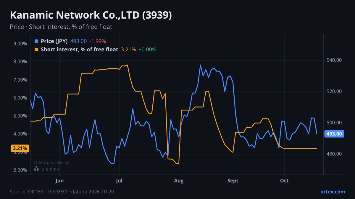 ORTEX chart of Kanamic Network Co.,LTD (3939) share price and short interest (% of free float), six months to October 20, 2026