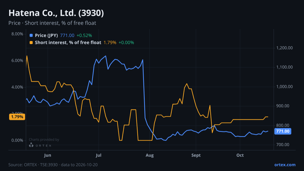 ORTEX chart of Hatena Co., Ltd. (3930) share price and short interest (% of free float), six months to October 20, 2026