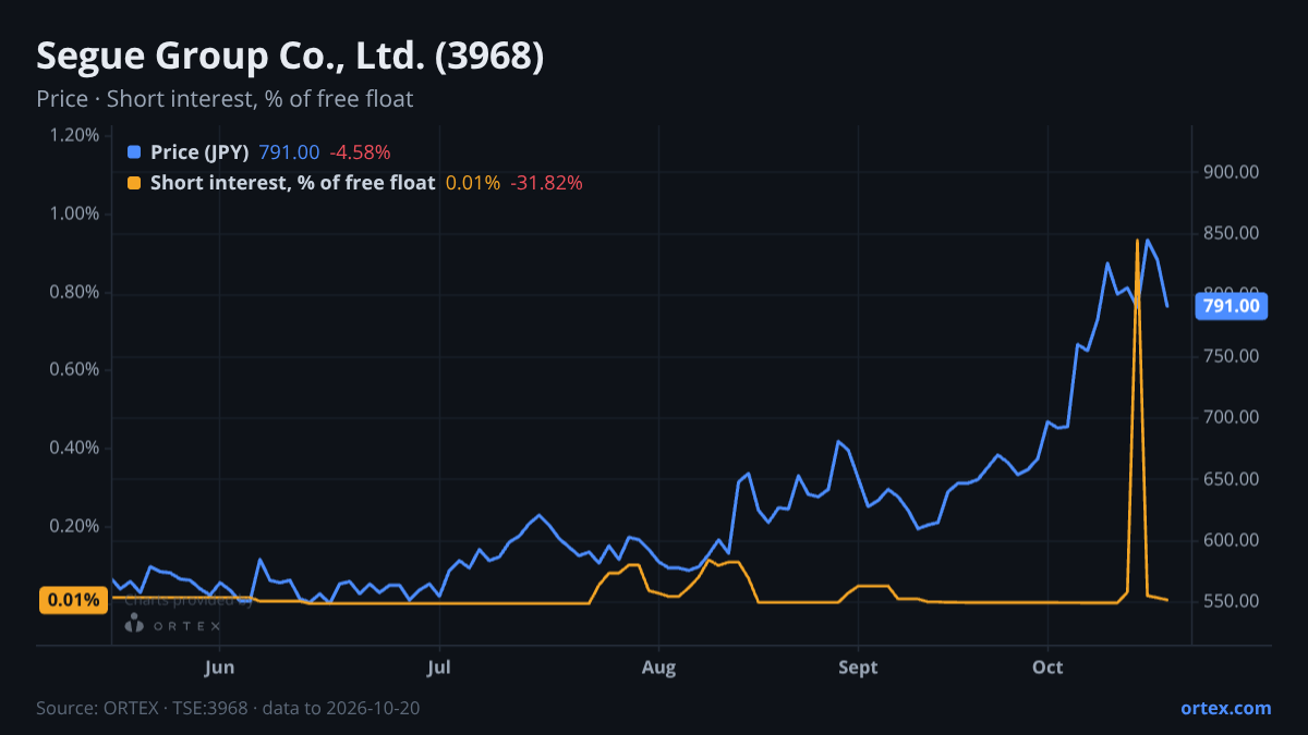 ORTEX chart of Segue Group Co., Ltd. (3968) share price and short interest (% of free float), six months to October 20, 2026