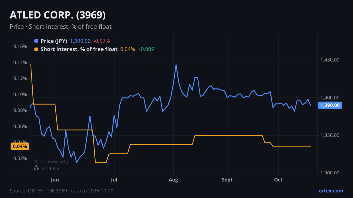 ORTEX chart of ATLED CORP. (3969) share price and short interest (% of free float), six months to October 20, 2026