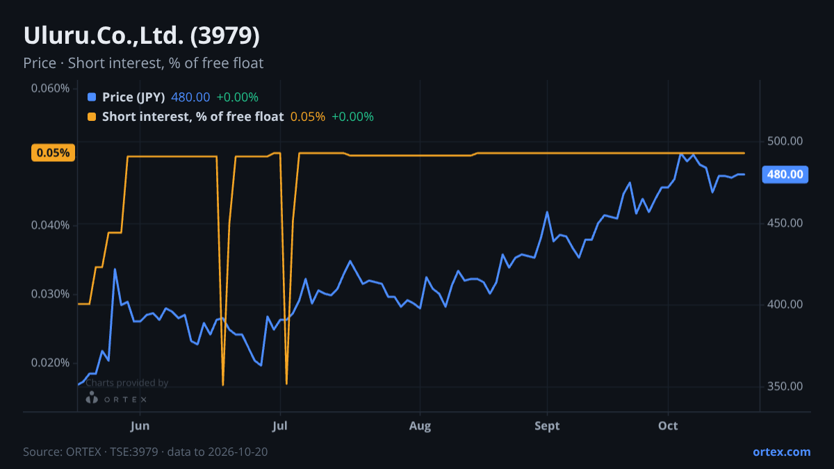ORTEX chart of Uluru.Co.,Ltd. (3979) share price and short interest (% of free float), six months to October 20, 2026
