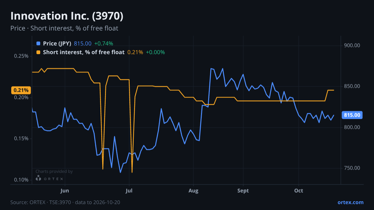 ORTEX chart of Innovation Inc. (3970) share price and short interest (% of free float), six months to October 20, 2026