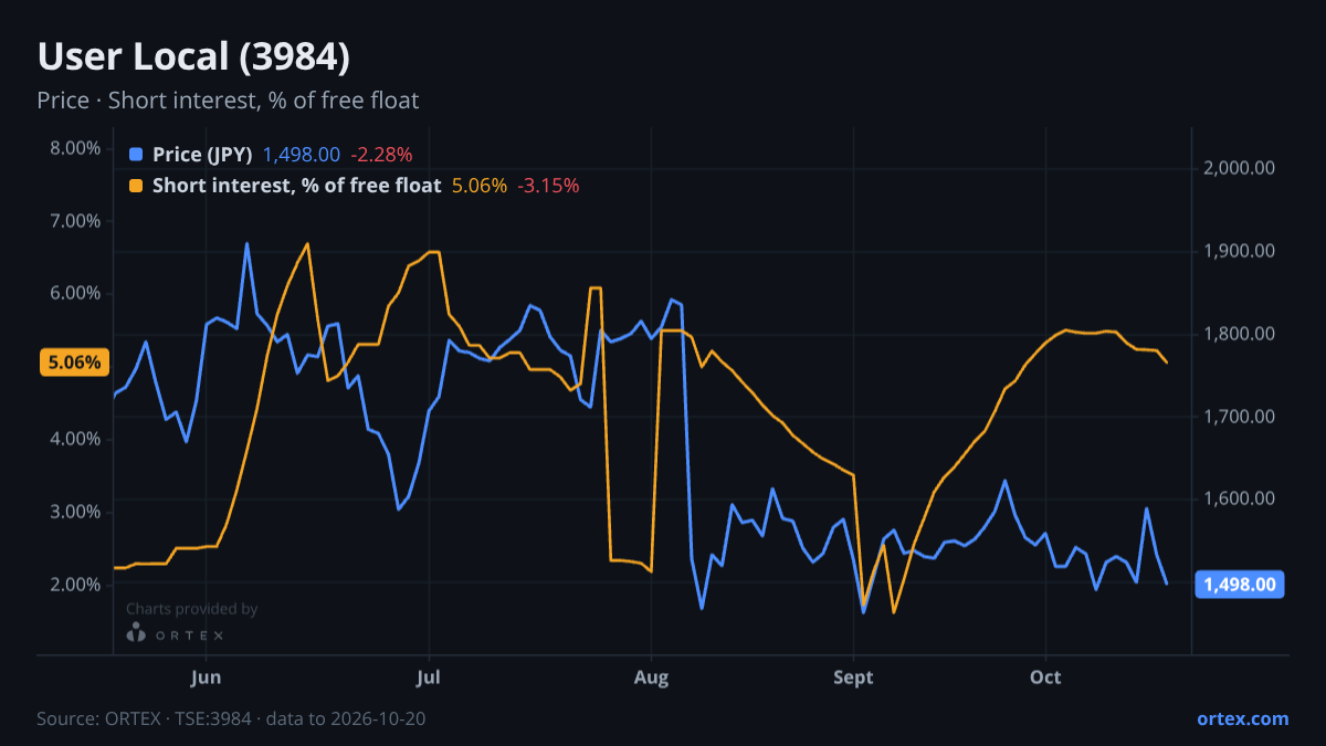 ORTEX chart of User Local, Inc. (3984) share price and short interest (% of free float), six months to October 20, 2026