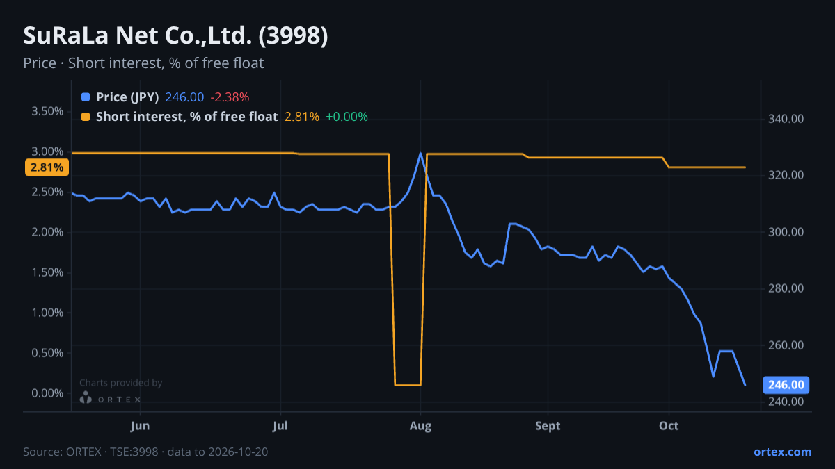 ORTEX chart of SuRaLa Net Co.,Ltd. (3998) share price and short interest (% of free float), six months to October 20, 2026