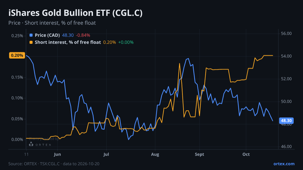 ORTEX chart of iShares Gold Bullion ETF (CGL.C) share price and short interest (% of free float), six months to October 20, 2026
