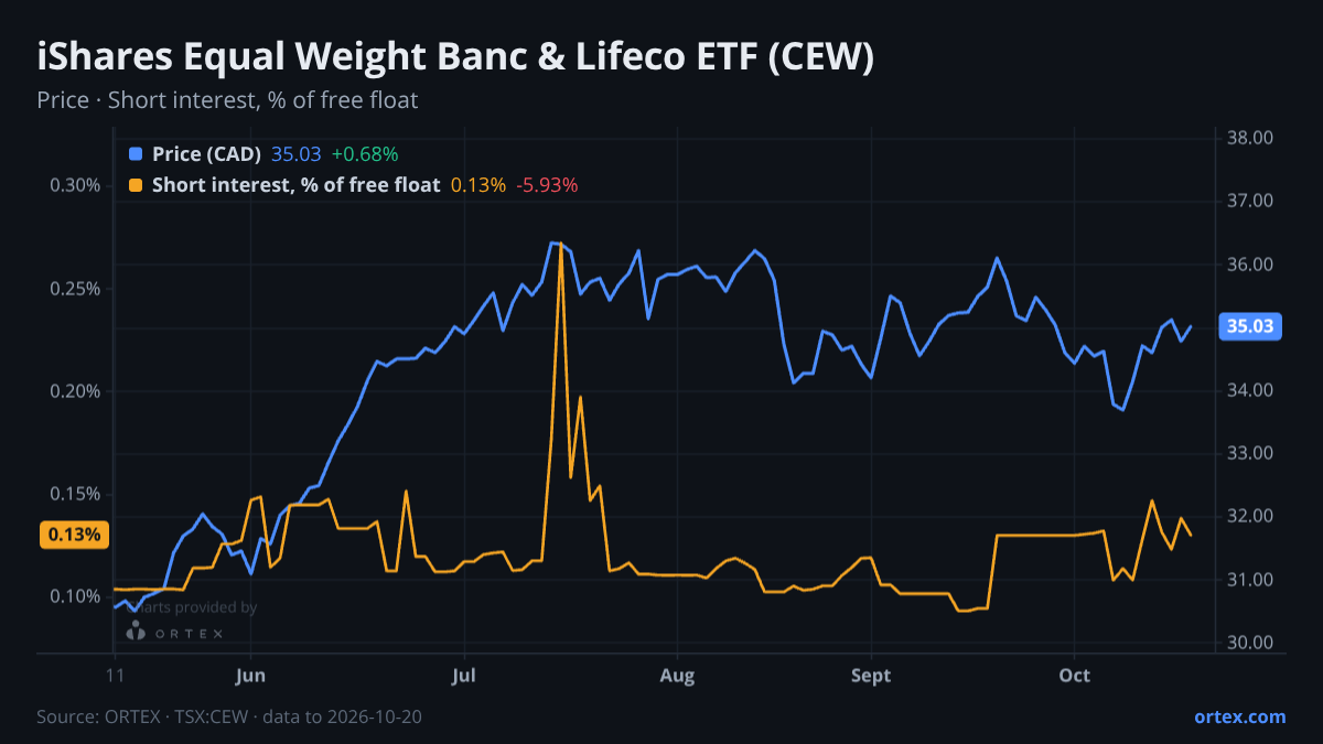 ORTEX chart of iShares Equal Weight Banc & Lifeco ETF (CEW) share price and short interest (% of free float), six months to October 20, 2026