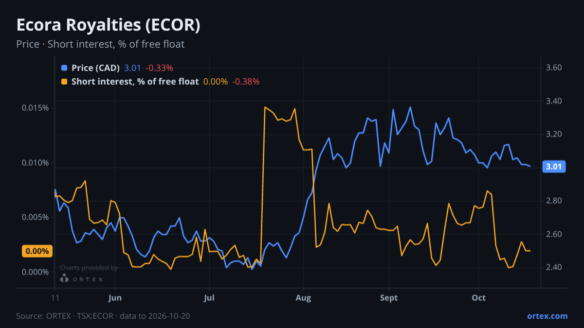 ORTEX chart of Ecora Royalties PLC (ECOR) share price and short interest (% of free float), six months to October 20, 2026