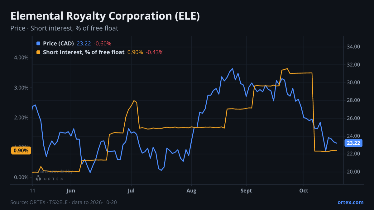 ORTEX chart of Elemental Royalty Corporation (ELE) share price and short interest (% of free float), six months to October 20, 2026