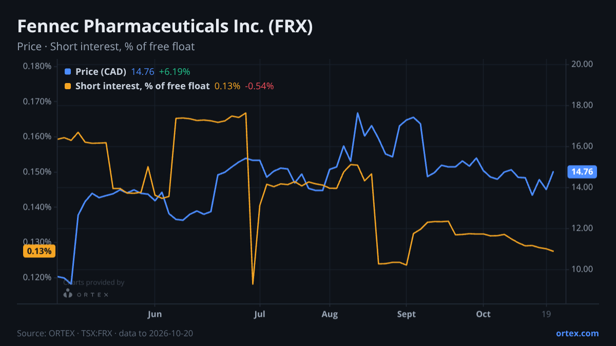 ORTEX chart of Fennec Pharmaceuticals Inc. (FRX) share price and short interest (% of free float), six months to October 20, 2026