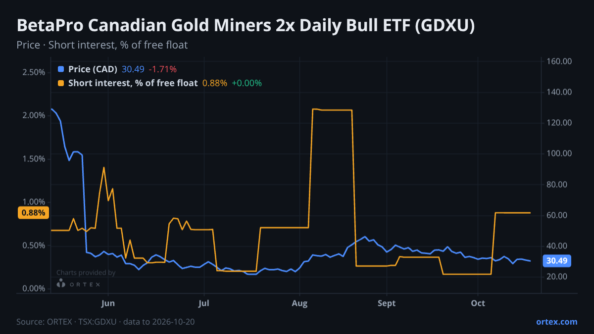 ORTEX chart of BetaPro Canadian Gold Miners 2x Daily Bull ETF (GDXU) share price and short interest (% of free float), six months to October 20, 2026