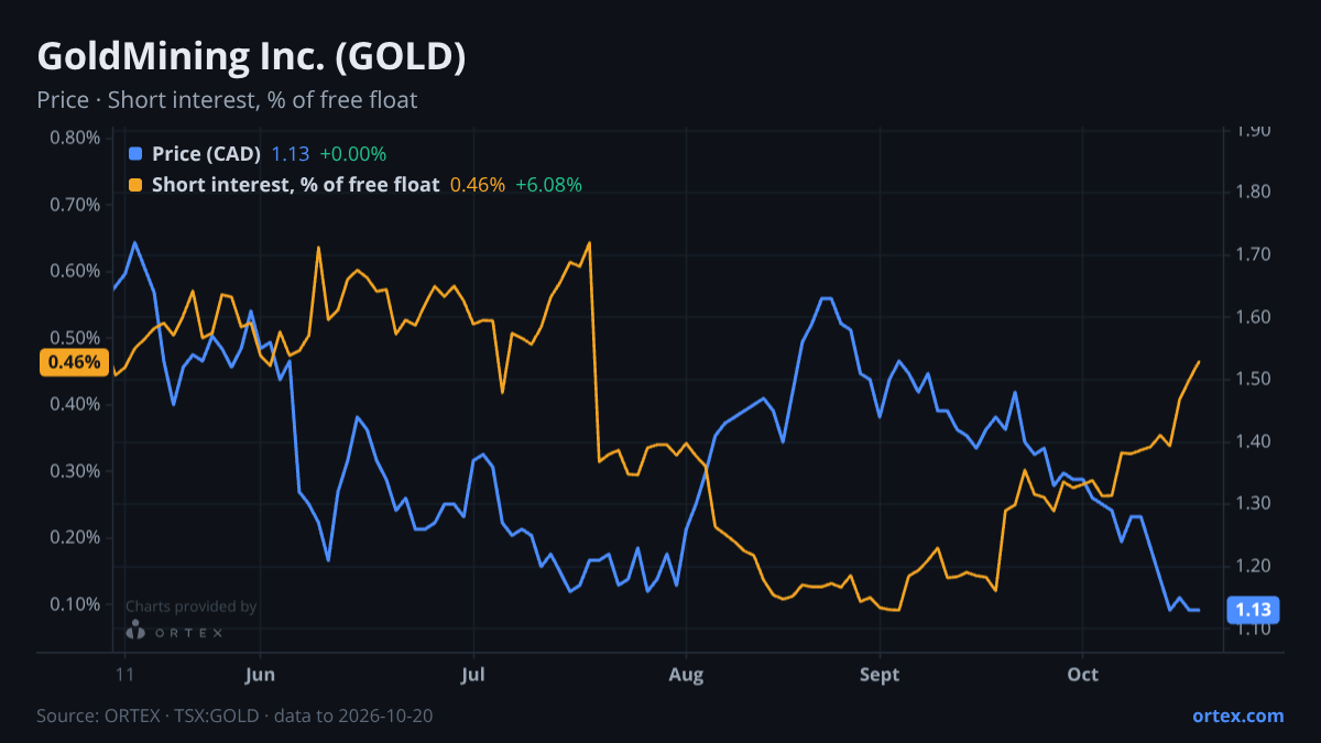 ORTEX chart of GoldMining Inc. (GOLD) share price and short interest (% of free float), six months to October 20, 2026