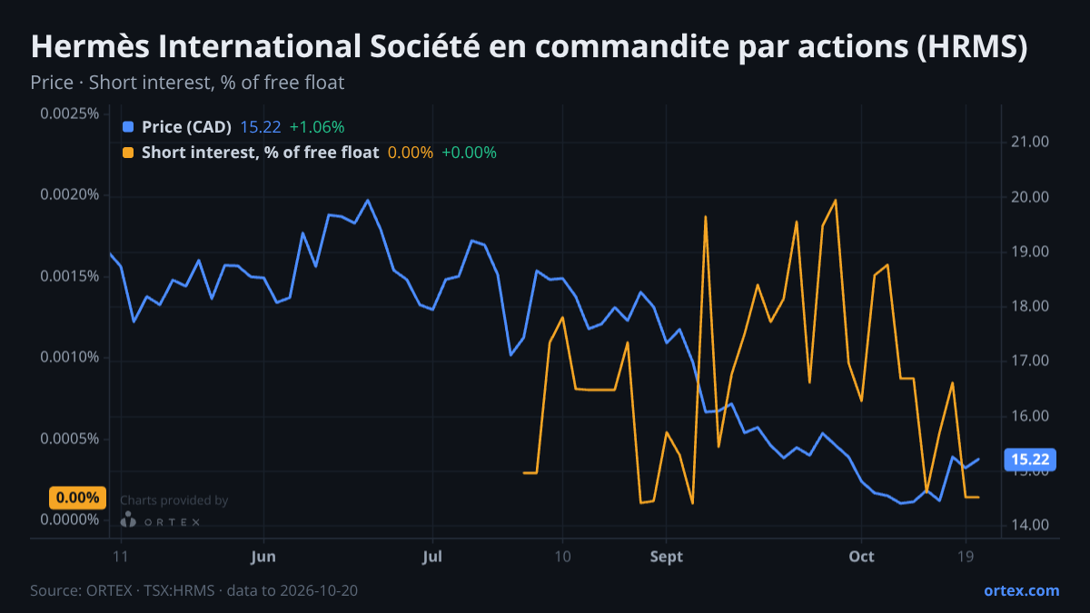 ORTEX chart of Hermès International Société en commandite par actions (HRMS) share price and short interest (% of free float), six months to October 20, 2026