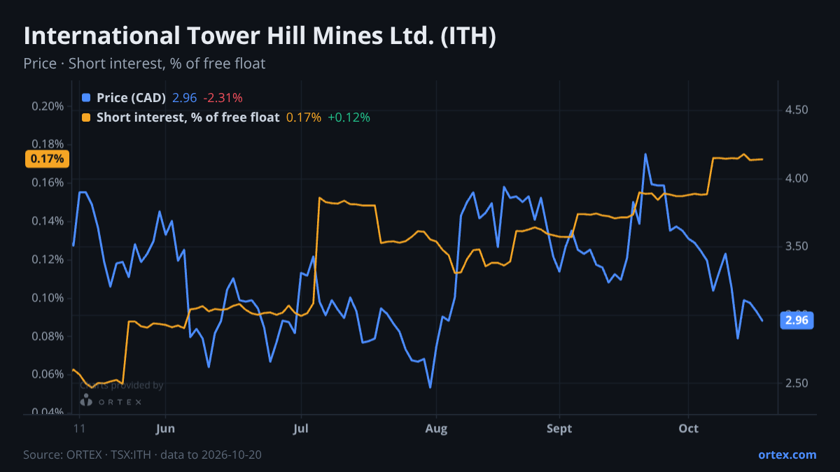ORTEX chart of International Tower Hill Mines Ltd. (ITH) share price and short interest (% of free float), six months to October 20, 2026