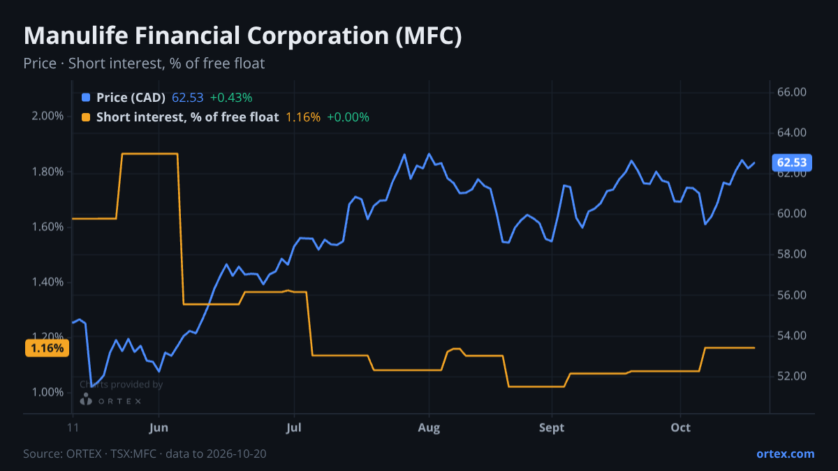 ORTEX chart of Manulife Financial Corporation (MFC) share price and short interest (% of free float), six months to October 20, 2026