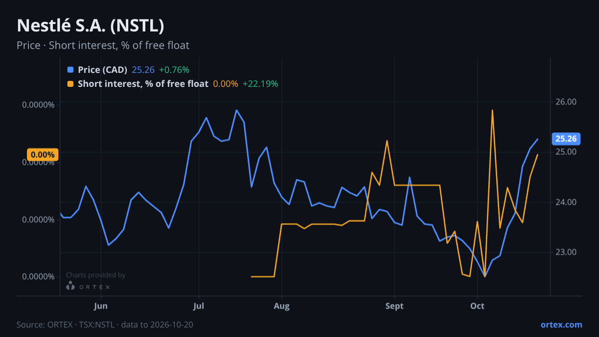 ORTEX chart of Nestlé S.A. (NSTL) share price and short interest (% of free float), six months to October 20, 2026