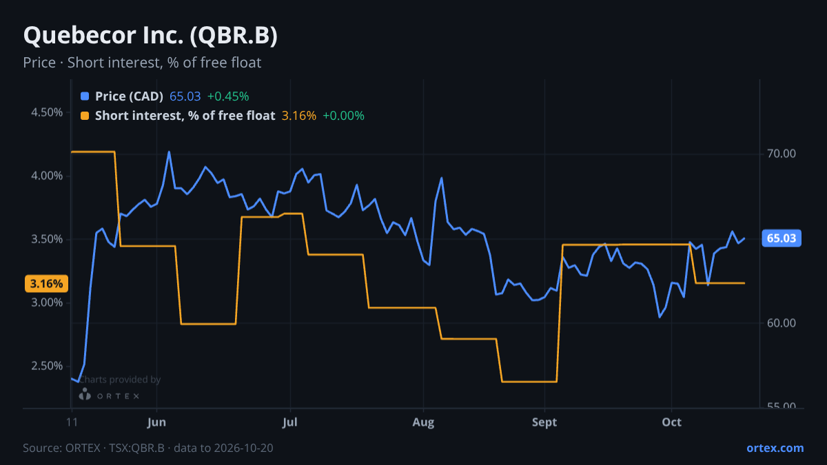 ORTEX chart of Quebecor Inc. (QBR.B) share price and short interest (% of free float), six months to October 20, 2026