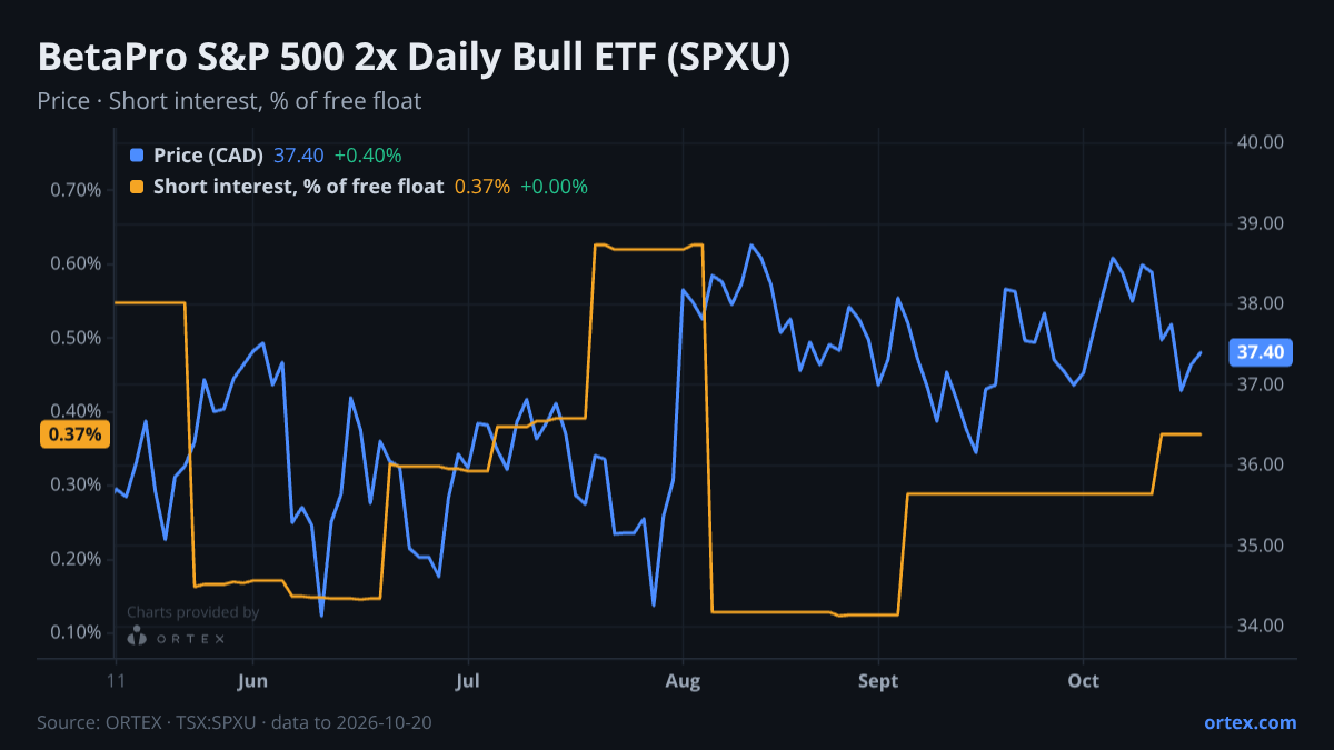 ORTEX chart of BetaPro S&P 500 2x Daily Bull ETF (SPXU) share price and short interest (% of free float), six months to October 20, 2026