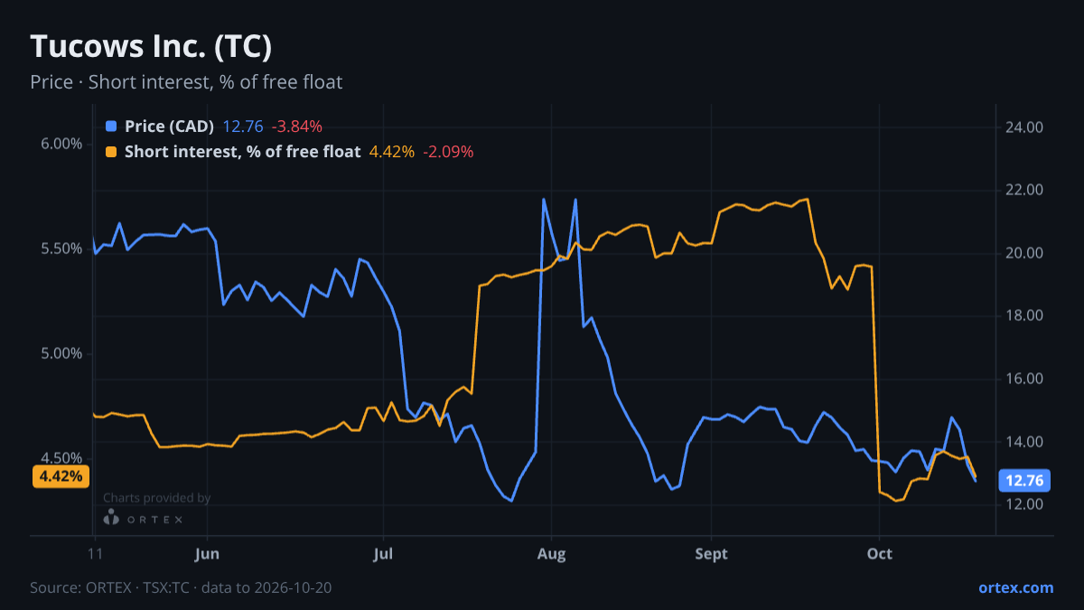 ORTEX chart of Tucows Inc. (TC) share price and short interest (% of free float), six months to October 20, 2026