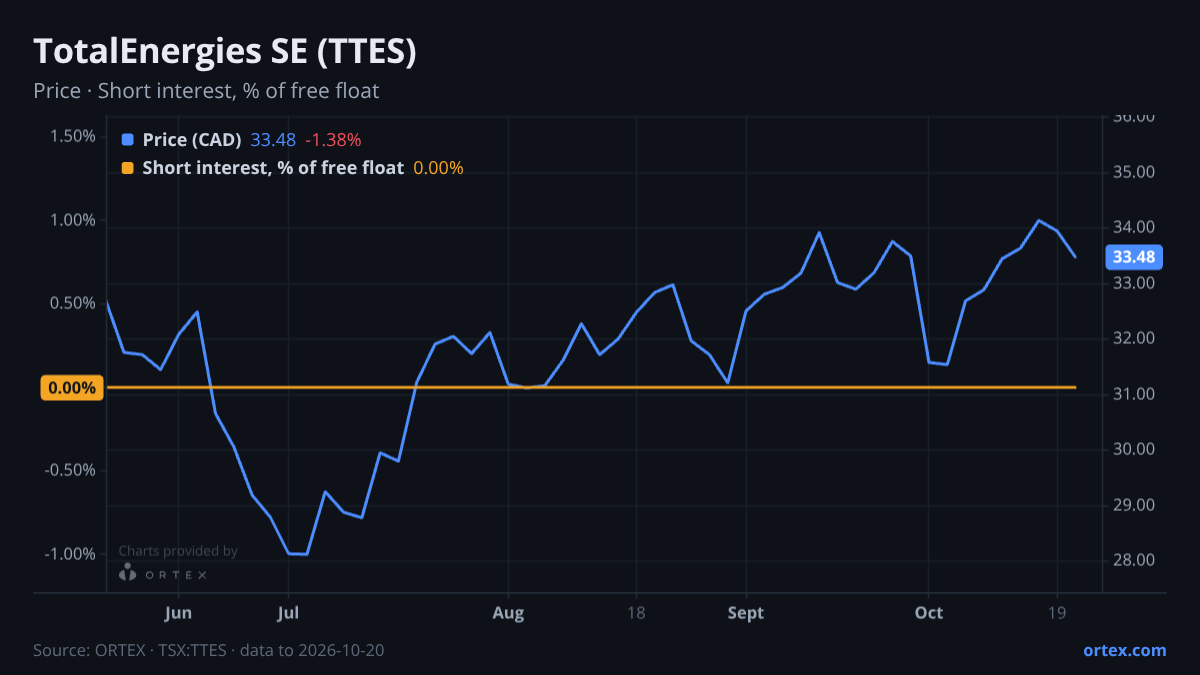 ORTEX chart of TotalEnergies SE (TTES) share price and short interest (% of free float), six months to October 20, 2026