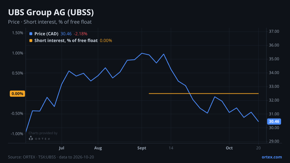 ORTEX chart of UBS Group AG (UBSS) share price and short interest (% of free float), six months to October 20, 2026