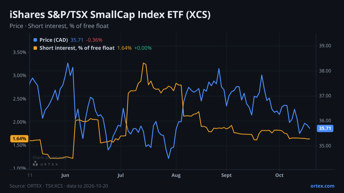 ORTEX chart of iShares S&P/TSX SmallCap Index ETF (XCS) share price and short interest (% of free float), six months to October 20, 2026
