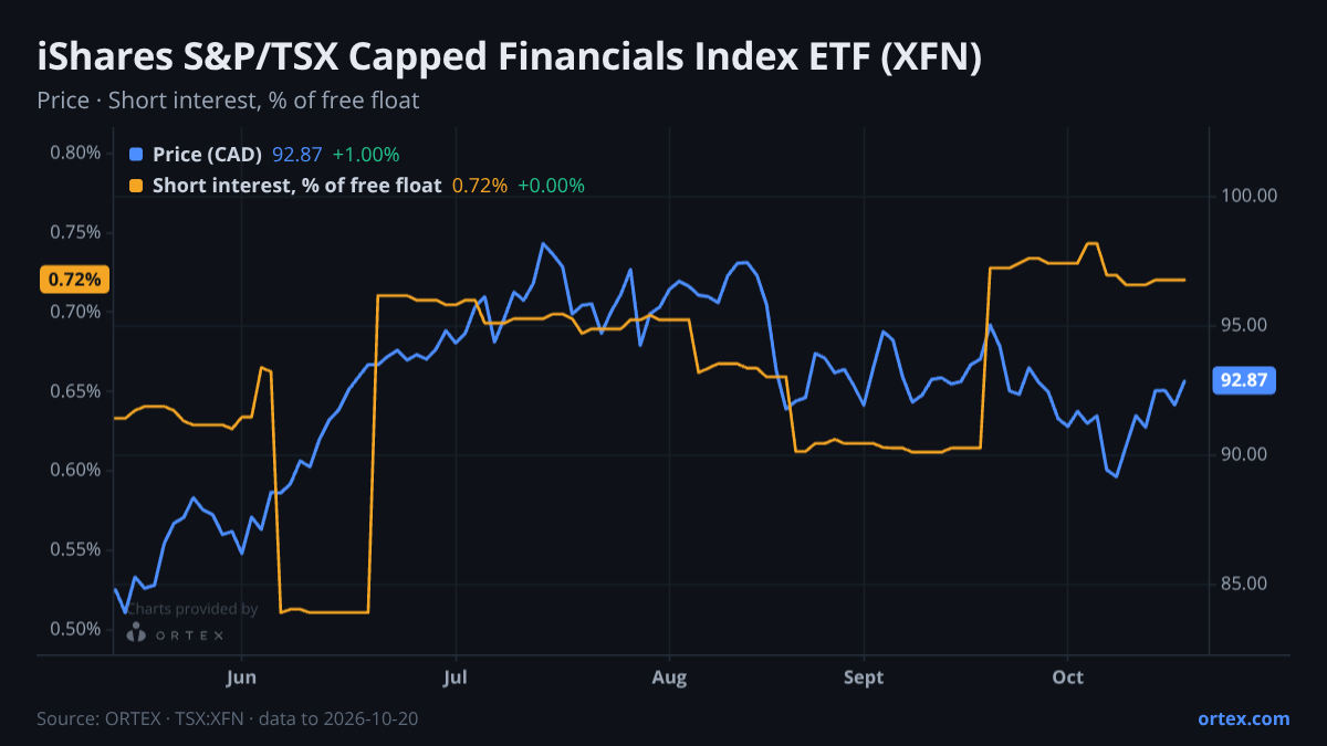 ORTEX chart of iShares S&P/TSX Capped Financials Index ETF (XFN) share price and short interest (% of free float), six months to October 20, 2026