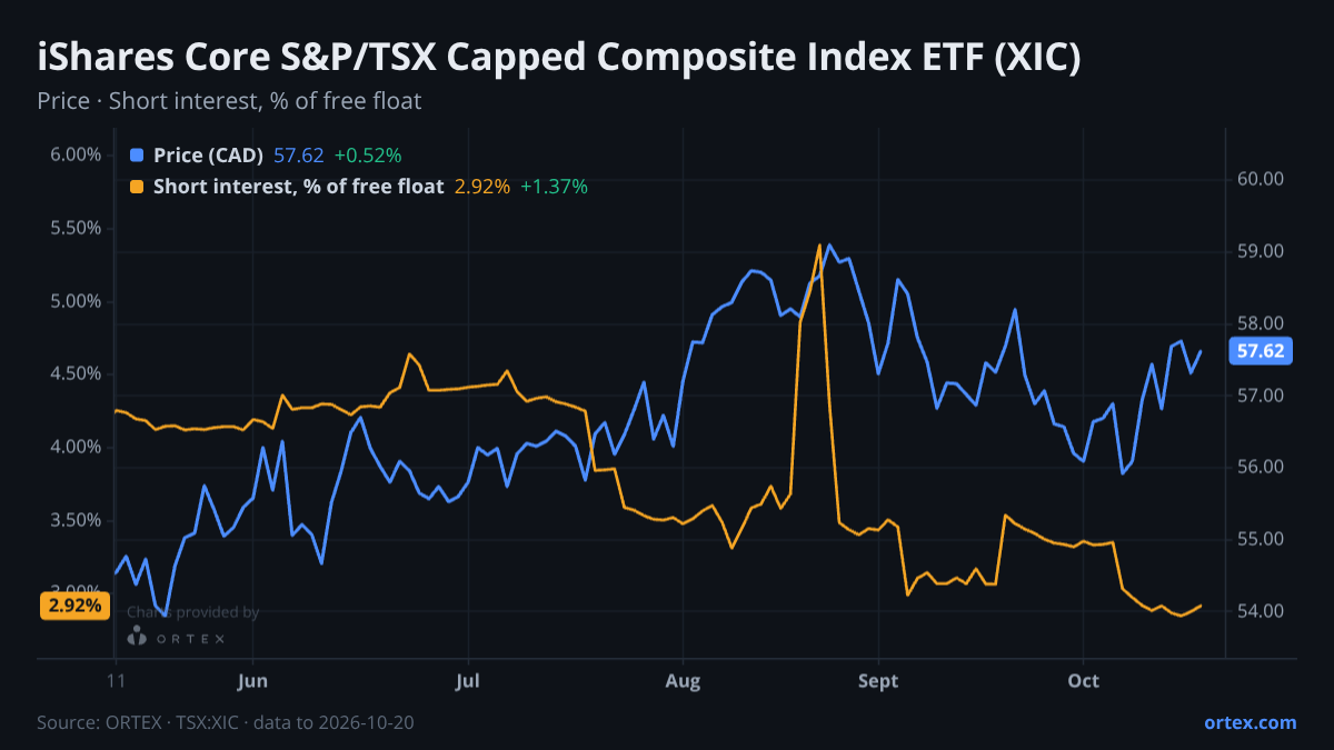 ORTEX chart of iShares Core S&P/TSX Capped Composite Index ETF (XIC) share price and short interest (% of free float), six months to October 20, 2026