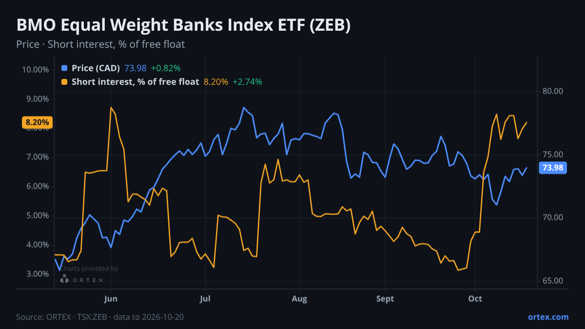 ORTEX chart of BMO Equal Weight Banks Index ETF (ZEB) share price and short interest (% of free float), six months to October 20, 2026