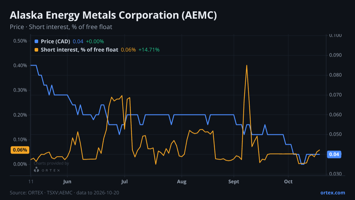 ORTEX chart of Alaska Energy Metals Corporation (AEMC) share price and short interest (% of free float), six months to October 20, 2026