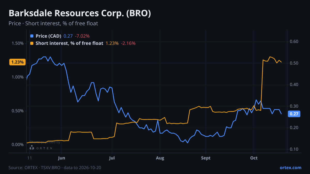 ORTEX chart of Barksdale Resources Corp. (BRO) share price and short interest (% of free float), six months to October 20, 2026