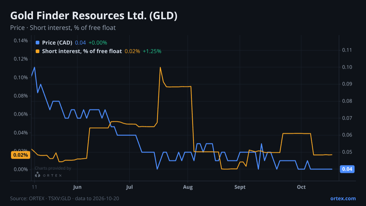 ORTEX chart of Gold Finder Resources Ltd. (GLD) share price and short interest (% of free float), six months to October 20, 2026