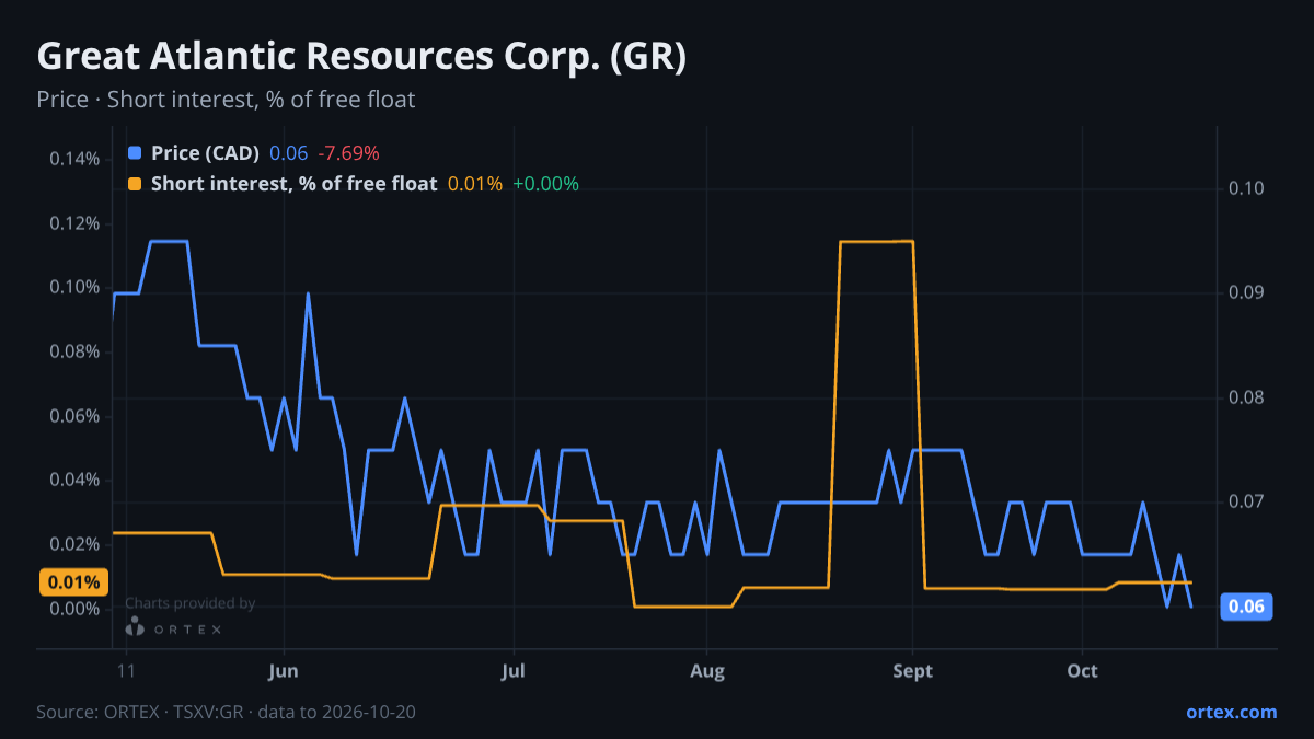 ORTEX chart of Great Atlantic Resources Corp. (GR) share price and short interest (% of free float), six months to October 20, 2026