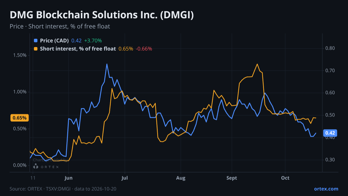ORTEX chart of DMG Blockchain Solutions Inc. (DMGI) share price and short interest (% of free float), six months to October 20, 2026