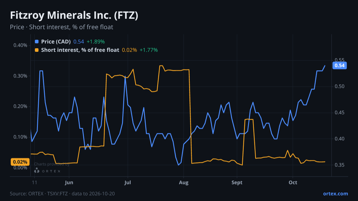 ORTEX chart of Fitzroy Minerals Inc. (FTZ) share price and short interest (% of free float), six months to October 20, 2026