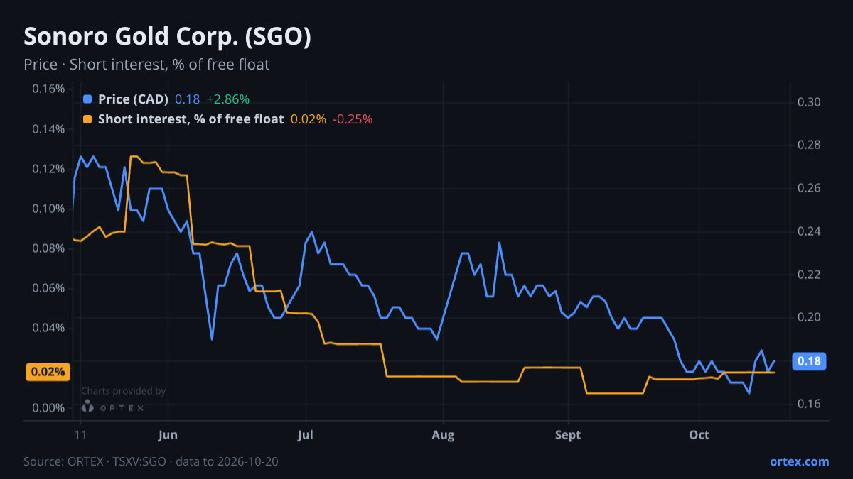 ORTEX chart of Sonoro Gold Corp. (SGO) share price and short interest (% of free float), six months to October 20, 2026