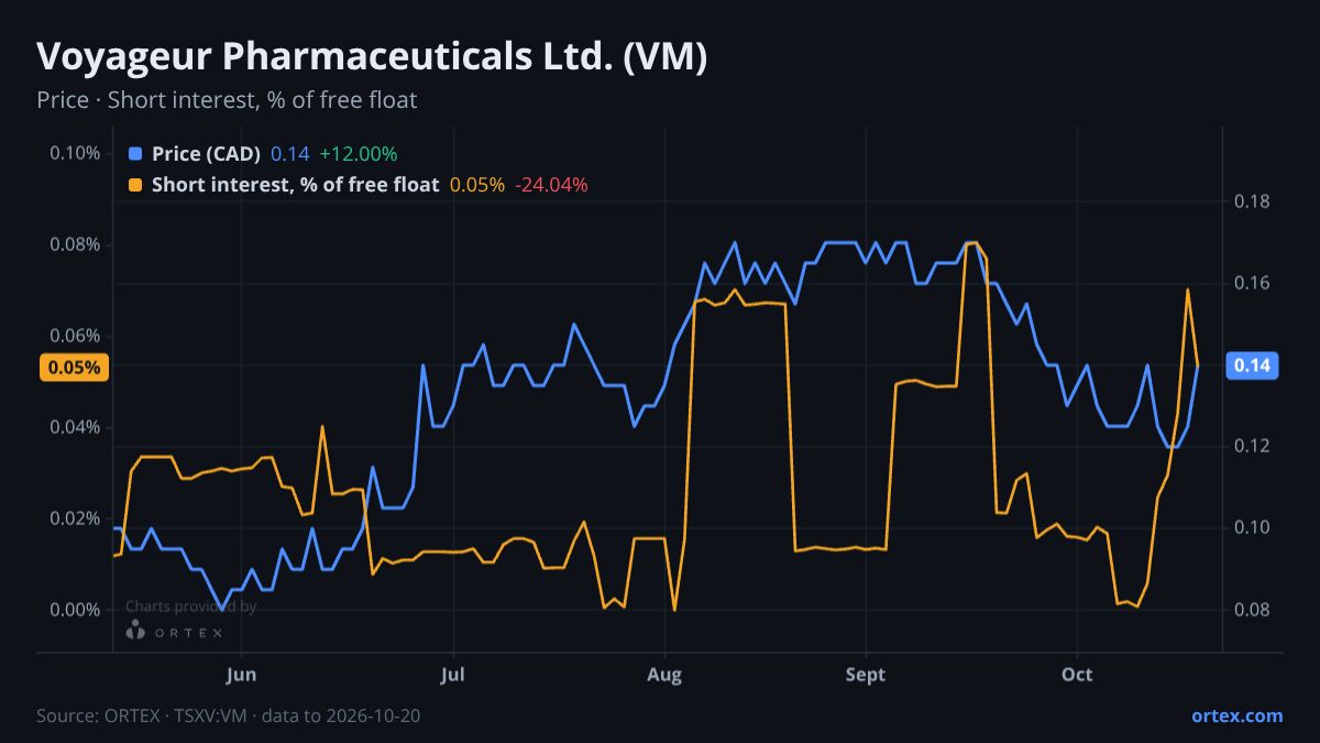 ORTEX chart of Voyageur Pharmaceuticals Ltd. (VM) share price and short interest (% of free float), six months to October 20, 2026