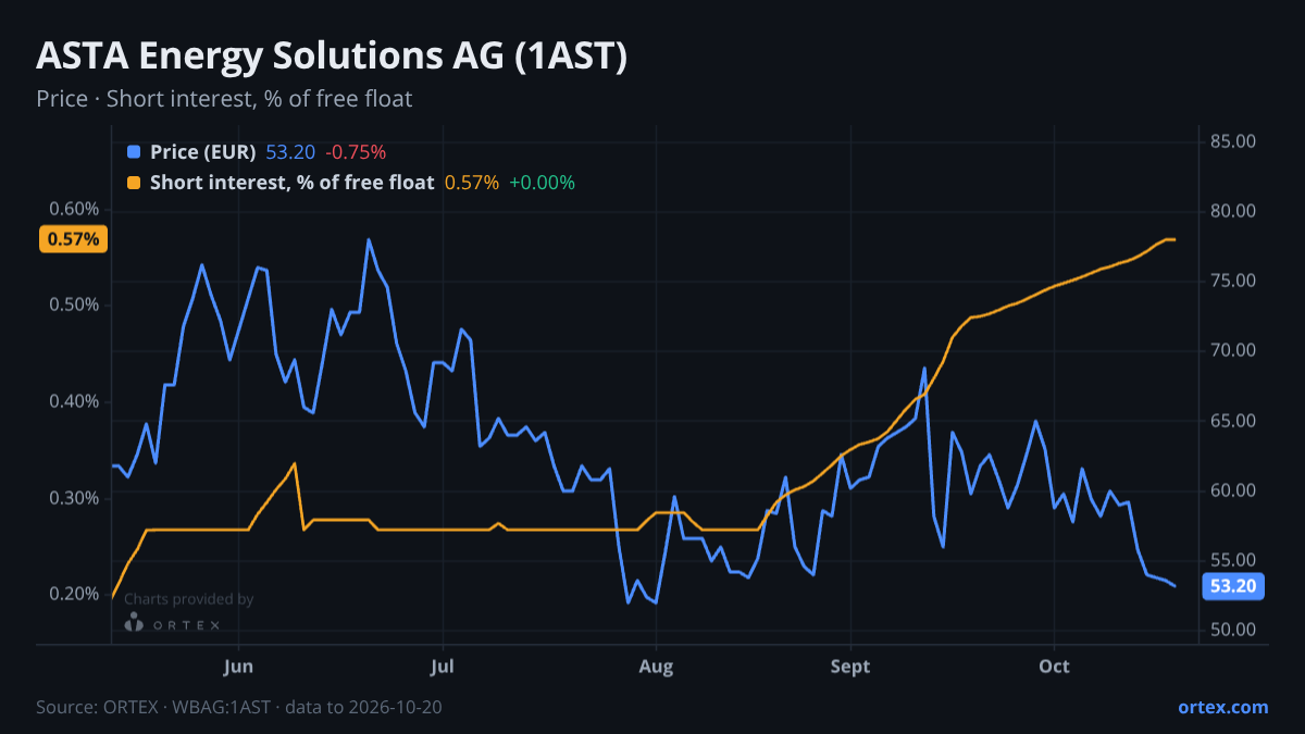 ORTEX chart of ASTA Energy Solutions AG (1AST) share price and short interest (% of free float), six months to October 20, 2026