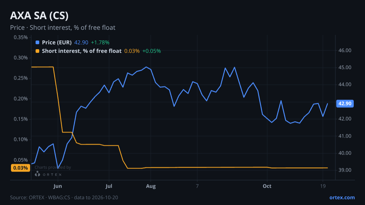 ORTEX chart of AXA SA (CS) share price and short interest (% of free float), six months to October 20, 2026
